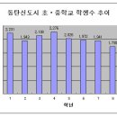 동탄신도시 내 초등학교 부족 학급수 및 중학교 문제 이미지