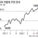 입사하면 1만달러 줄게.. 구인난 美기업들, 채용보너스 내걸어 이미지