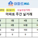 [아파트미] 영종하늘도시 중구 8월4주차 실거래 영종국제도시화성파크드림 영종센트럴푸르지오자이 등 이미지