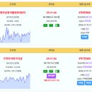 구미시 오늘 실거래 형곡금호어울림포레2차 3.88억 구미아이파크더샵 3.74억 도량롯데캐슬골드파크 3.26억 푸르지오캐슬A단지 2.95 이미지