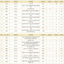 2022 육군 군무원 채용시험 경쟁률 이미지