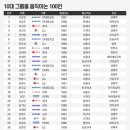 &#34;10대 그룹을 움직이는 파워 100인&#34; 출신대학 이미지