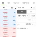 씨케이솔루션 매도 후기 3만 원 수익!
