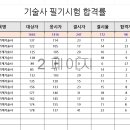 [ 2024-09-01 ] 기술사 제134회 필기시험 종목별 합격_2024.09.03 이미지