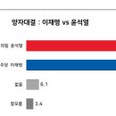 [폴리뉴스-리얼미터] 차기 대선 여론조사 이미지