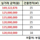 비즈니스 호텔 객실 경매… ‘임도 보고 뽕도 따고’ 이미지