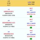 거래량 순위 및 회전율(최근12개월) - 1위:대연디아이엘 2위:래미안포레스티지 3위:동래래미안아이파크 4위:두산위브더제니스센트럴사하 이미지