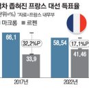 마크롱, 20년만에 연임 성공했지만…상처 난 리더십 가시밭길 이미지