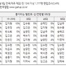 한국갤럽 5주년 주기 한국인이 좋아하는 탤런트 조사 이미지