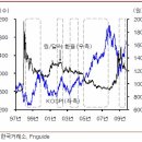 외국인을 이끄는 환율 이미지