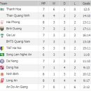 [13-14 베트남 V-리그 7라운드] Hoang Anh Gia Lai 2 - 0 HV An Giang / Binh Duong 5-2 QNK Quang Nam 하이라이트 이미지