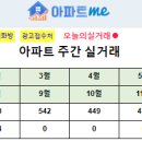 [아파트미] 구미시 8월4주차 실거래 구미원호자이더포레 문성레이크자이 등 이미지