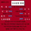 (대구 지입일)/1톤 냉장탑차/의약품(알약위주로)/350완제/동대구~경북권/피킹 작업 없음/ 이미지