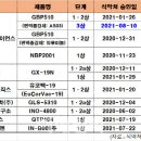 국산 1호' 코로나 백신 개발사 SK바사가 거머쥘까.."글로벌 성장 발판 될 것" 이미지