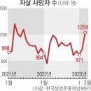 코로나 이후 정신·경제적 위기… 1~3월 3229명이 극단적 선택 이미지