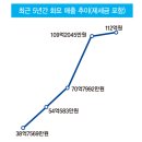 증류 이미지