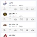 올시즌 MLB에서 역사적인 성적을 달성할수도 있는 팀 이미지