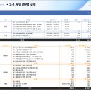 아이에스 동서 주가 연중 최저가 내년 중산W 분양 어렵게 보는데..대구 아파트 50주 연속 하락 이미지