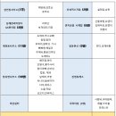 257차 2026년8월22일(넷째주토요일) 능동산 13주년 기념산행[좌석배정 완료] 이미지