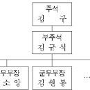 2016년도 교육행정직 9급 한국사 18번 : 5차 개헌 헌법 시기(1944~1945)의 임정 이미지