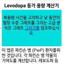 레보도파 등가 선량 계산기와 등가 혈장 수준 그래프 이미지