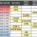 당동주공아파트 사거리↔용호고등학교앞 | 군포시 용호마을e편한세상 안산시 단원구 고잔푸르지오4차 시세 입지 비교