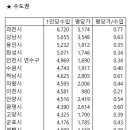 서울/수도권/비수도권 시군구별 1인당 수입 및 평당가 비교 (feat. 국세청 시군구별 근로소득 연말정산 결과) 이미지