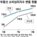 `집값오른다` 기대심리는 강해졌는데 이미지