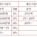 법인과 개인사업자의 차이 법인양도세 무실적 신고 이월과세유흥업대상제외 이미지