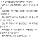 주요지점 적설현황 (28일 05시 현재, 단위: cm) 이미지