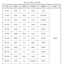 1R 1순위 키움 박준현 7억 계약 이미지