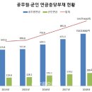 공무원·군인연금 부채 1000조 육박..총선 뒤 개혁 불가피 이미지