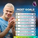 프리미어리그 개막 첫 6경기에 가장 많은 골을 넣은 선수 이미지