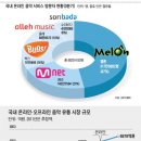 일본의 음악시장 규모는 한국의 30배가 아니라 4배에 불과하다. (수정) 이미지