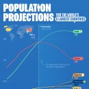인구 예측: 2075년 세계 6대 최대 국가 이미지