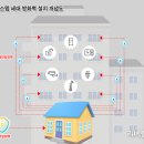 스마트난방시스템 이미지