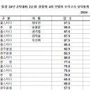 ★ 일반경찰 24-2차 대비 2순환 전범위 모의고사 경찰학 4회 성적 통계표 ★ 이미지