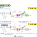 이베코트럭의 엔진 후처리 배기시스템 소개입니다. 이미지