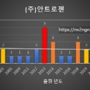 (주)안트로젠 이미지