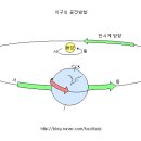 지구의 자전과 공전, 태양의자전과 공전 방향은? 이미지