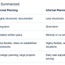 Formal and informal planning 이미지