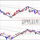 미국발 호재 언제까지 지속되나? 이것만 알면 예측가능. 이미지