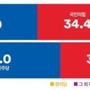 [여론조사꽃] ARS, ‘민주 54.0% vs 국힘 35.3%...’전화면접, ‘민주 44.0% vs 국힘 34.4%’ 이미지