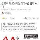 무역적자 254억달러 66년만에 최대 이미지