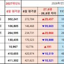 [공유] 2027학년도 수능 6월 모의평가 채점 결과 자료 분석 이미지