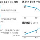 [자동차 뉴스]현대車, 플랫폼(차체 뼈대와 엔진·변속기) 6개로 통합… 비용 낮춘다 이미지