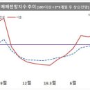 전국 아파트값, 9개월 만에 상승 전환..대전 0.53%↑ 이미지