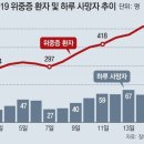 인구 대비 코로나 확진자, 한국이 세계 1위 이미지