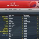 KOREA conquest 시즌2 [40] - 권성훈,임성용,Ivan선수 능력치 / 10대0 승 이미지