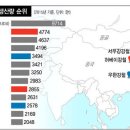 세계 철강 생산량 순위 및 포스코 기술력 이미지